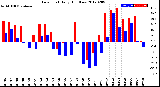 Milwaukee Weather Dew Point<br>Daily High/Low