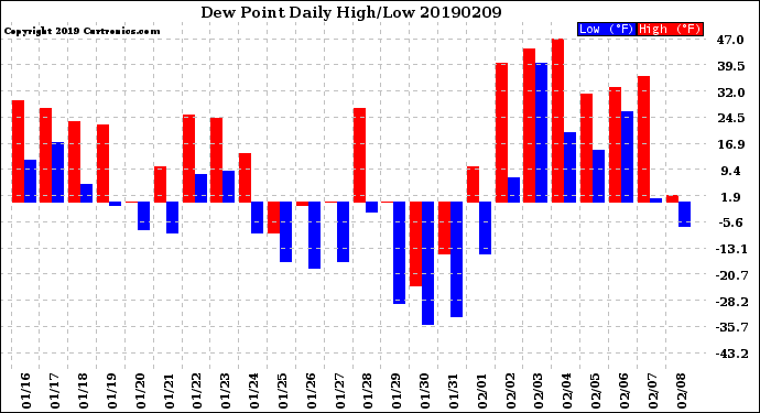 Milwaukee Weather Dew Point<br>Daily High/Low