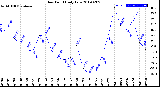 Milwaukee Weather Dew Point<br>Daily Low