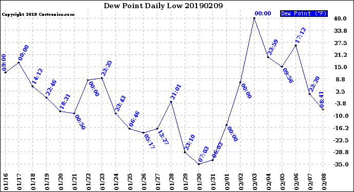 Milwaukee Weather Dew Point<br>Daily Low