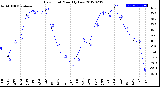 Milwaukee Weather Dew Point<br>Monthly Low