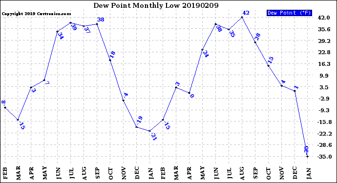 Milwaukee Weather Dew Point<br>Monthly Low