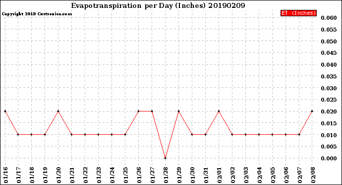 Milwaukee Weather Evapotranspiration<br>per Day (Inches)