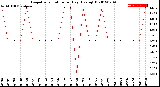 Milwaukee Weather Evapotranspiration<br>per Day (Ozs sq/ft)