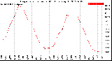 Milwaukee Weather Evapotranspiration<br>per Month (qts sq/ft)