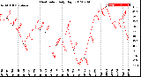 Milwaukee Weather Heat Index<br>Daily High