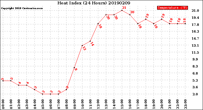 Milwaukee Weather Heat Index<br>(24 Hours)