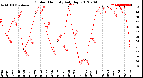 Milwaukee Weather Outdoor Humidity<br>Daily High