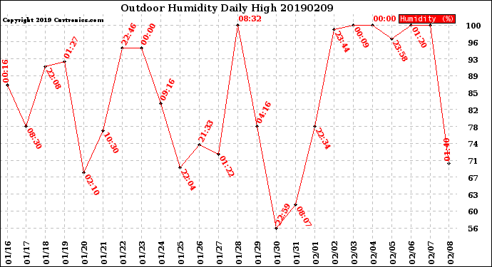 Milwaukee Weather Outdoor Humidity<br>Daily High