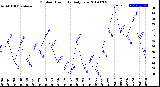 Milwaukee Weather Outdoor Humidity<br>Daily Low