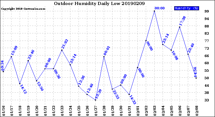 Milwaukee Weather Outdoor Humidity<br>Daily Low
