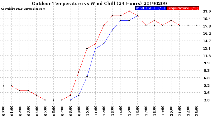 Milwaukee Weather Outdoor Temperature<br>vs Wind Chill<br>(24 Hours)