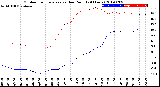 Milwaukee Weather Outdoor Temperature<br>vs Dew Point<br>(24 Hours)