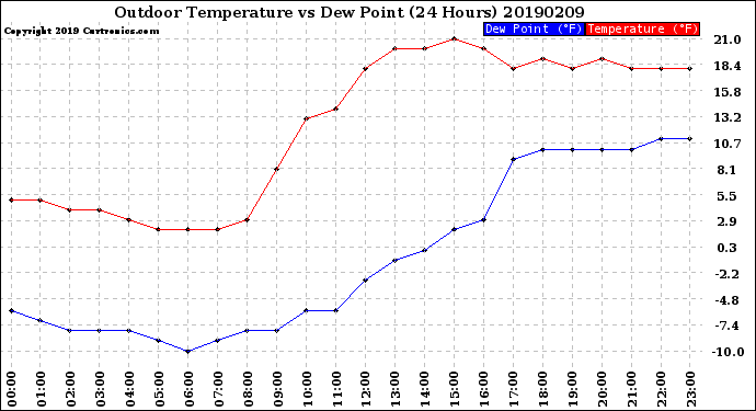 Milwaukee Weather Outdoor Temperature<br>vs Dew Point<br>(24 Hours)