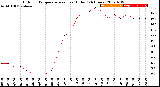 Milwaukee Weather Outdoor Temperature<br>vs Heat Index<br>(24 Hours)