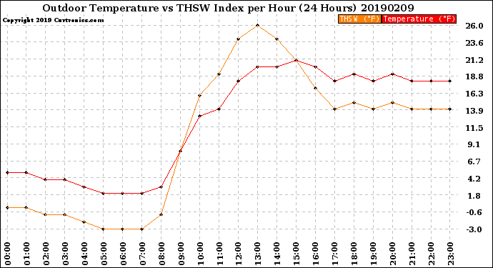 Milwaukee Weather Outdoor Temperature<br>vs THSW Index<br>per Hour<br>(24 Hours)