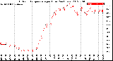 Milwaukee Weather Outdoor Temperature<br>per Hour<br>(24 Hours)