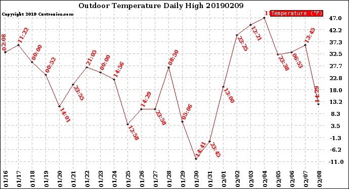 Milwaukee Weather Outdoor Temperature<br>Daily High