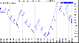 Milwaukee Weather Outdoor Temperature<br>Daily Low