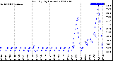 Milwaukee Weather Rain<br>By Day<br>(Inches)