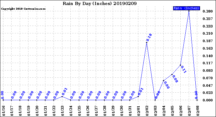 Milwaukee Weather Rain<br>By Day<br>(Inches)