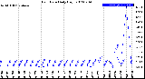 Milwaukee Weather Rain Rate<br>Daily High