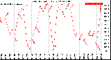 Milwaukee Weather Solar Radiation<br>Daily