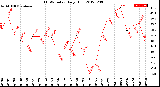 Milwaukee Weather THSW Index<br>Daily High