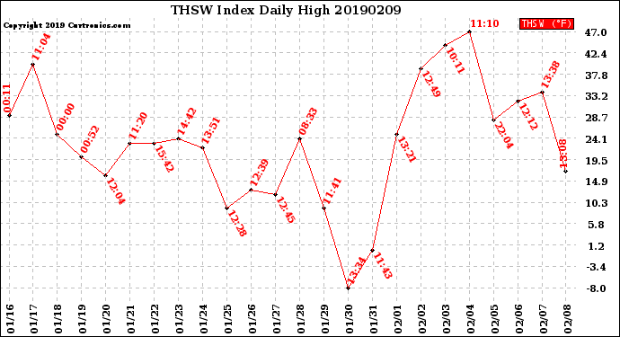 Milwaukee Weather THSW Index<br>Daily High