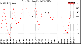 Milwaukee Weather Wind Direction<br>(By Day)