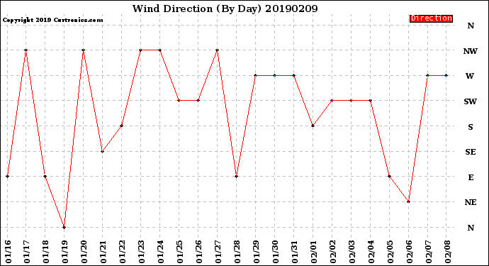 Milwaukee Weather Wind Direction<br>(By Day)