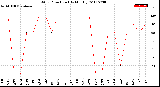 Milwaukee Weather Wind Direction<br>(By Month)