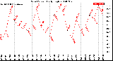 Milwaukee Weather Wind Speed<br>Daily High