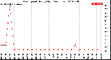 Milwaukee Weather Wind Speed<br>Hourly High<br>(24 Hours)