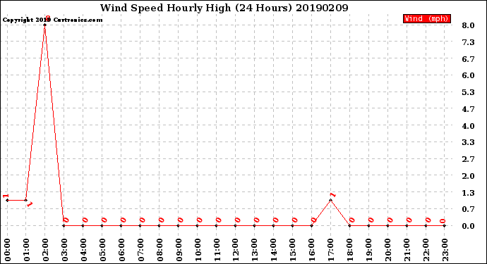 Milwaukee Weather Wind Speed<br>Hourly High<br>(24 Hours)