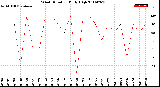 Milwaukee Weather Wind Direction<br>Daily High