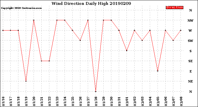 Milwaukee Weather Wind Direction<br>Daily High