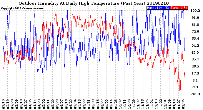 Milwaukee Weather Outdoor Humidity<br>At Daily High<br>Temperature<br>(Past Year)