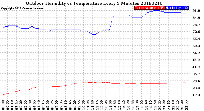 Milwaukee Weather Outdoor Humidity<br>vs Temperature<br>Every 5 Minutes