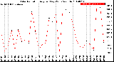 Milwaukee Weather Solar Radiation<br>Avg per Day W/m2/minute