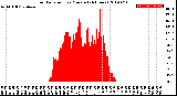 Milwaukee Weather Solar Radiation<br>per Minute<br>(24 Hours)