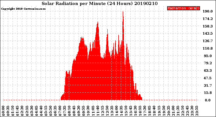 Milwaukee Weather Solar Radiation<br>per Minute<br>(24 Hours)