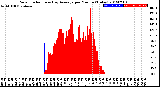 Milwaukee Weather Solar Radiation<br>& Day Average<br>per Minute<br>(Today)