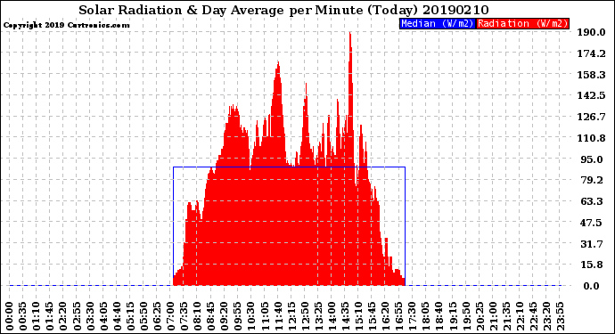 Milwaukee Weather Solar Radiation<br>& Day Average<br>per Minute<br>(Today)