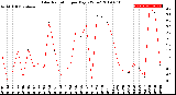 Milwaukee Weather Solar Radiation<br>per Day KW/m2