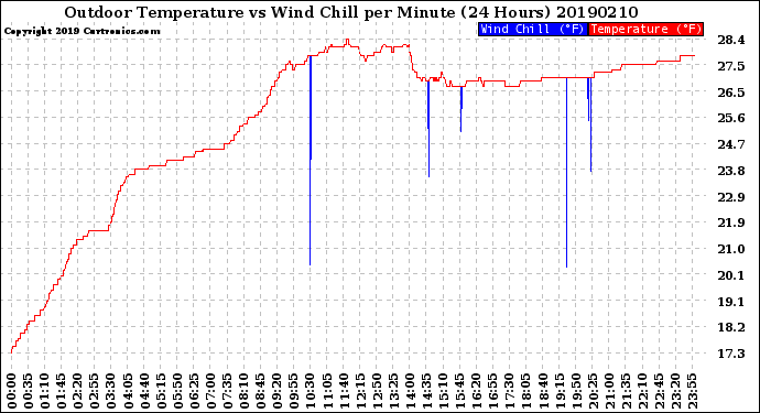 Milwaukee Weather Outdoor Temperature<br>vs Wind Chill<br>per Minute<br>(24 Hours)