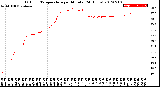 Milwaukee Weather Outdoor Temperature<br>per Minute<br>(24 Hours)