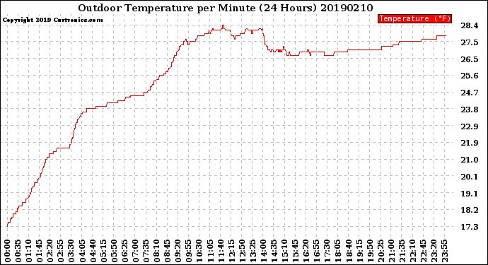 Milwaukee Weather Outdoor Temperature<br>per Minute<br>(24 Hours)