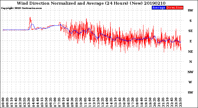 Milwaukee Weather Wind Direction<br>Normalized and Average<br>(24 Hours) (New)