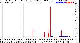 Milwaukee Weather Wind Speed<br>Actual and Average<br>by Minute<br>(24 Hours) (New)